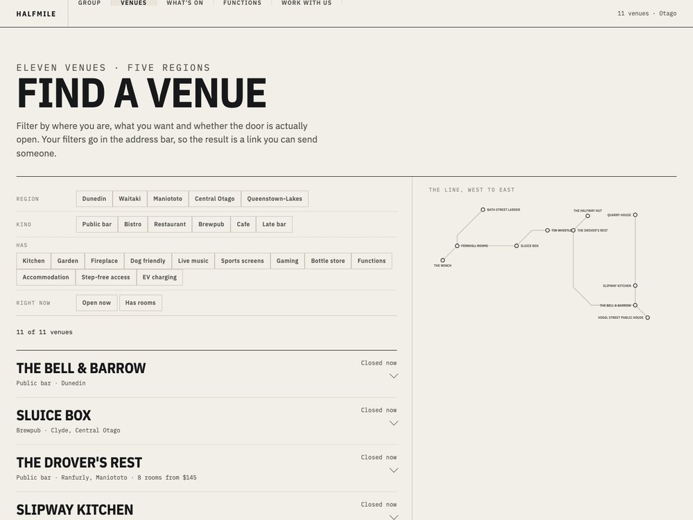 Halfmile Hospitality venue finder: a filter panel of region, kind and feature chips beside a drawn schematic route map, above a list of venues with live opening states.